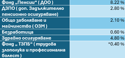 Разход за работодателя при заплата от 1000 евро 