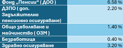 Заплата от 1000 евро – нетна сума, данъци и осигуровки